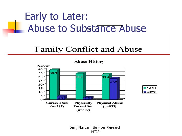 Early to Later: Abuse to Substance Abuse Jerry Flanzer Services Research NIDA 