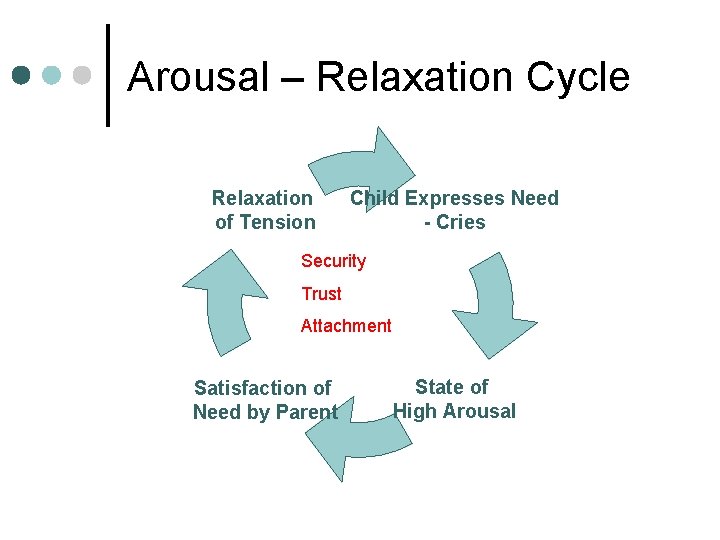 Arousal – Relaxation Cycle Relaxation of Tension Child Expresses Need - Cries Security Trust