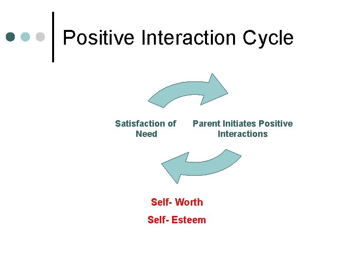 Positive Interaction Cycle Satisfaction of Need Parent Initiates Positive Interactions Self- Worth Self- Esteem