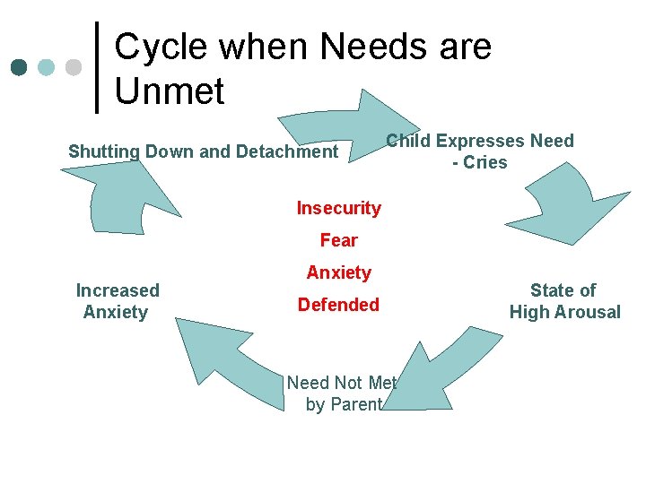 Cycle when Needs are Unmet Shutting Down and Detachment Child Expresses Need - Cries