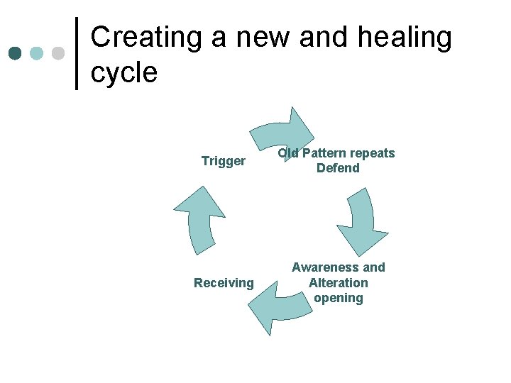 Creating a new and healing cycle Trigger Old Pattern repeats Defend Receiving Awareness and
