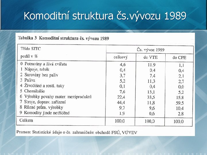 Komoditní struktura čs. vývozu 1989 