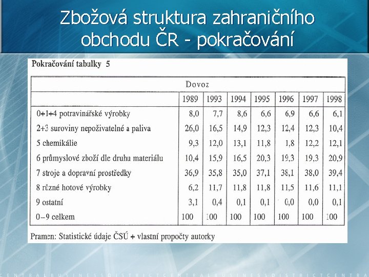 Zbožová struktura zahraničního obchodu ČR - pokračování 