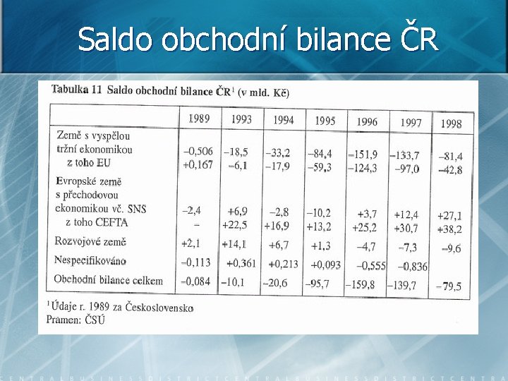 Saldo obchodní bilance ČR 