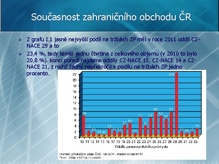 Současnost zahraničního obchodu ČR Ø Ø Z grafu I. 1 jasně nejvyšší podíl na