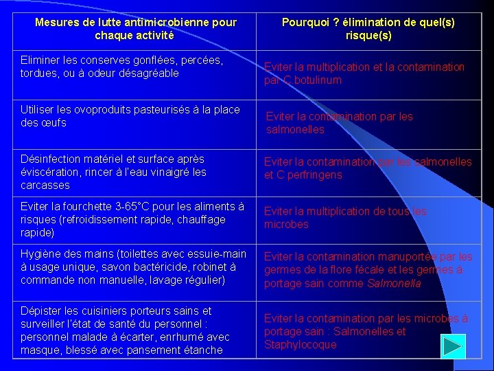  Mesures de lutte antimicrobienne pour chaque activité Eliminer les conserves gonflées, percées, tordues,