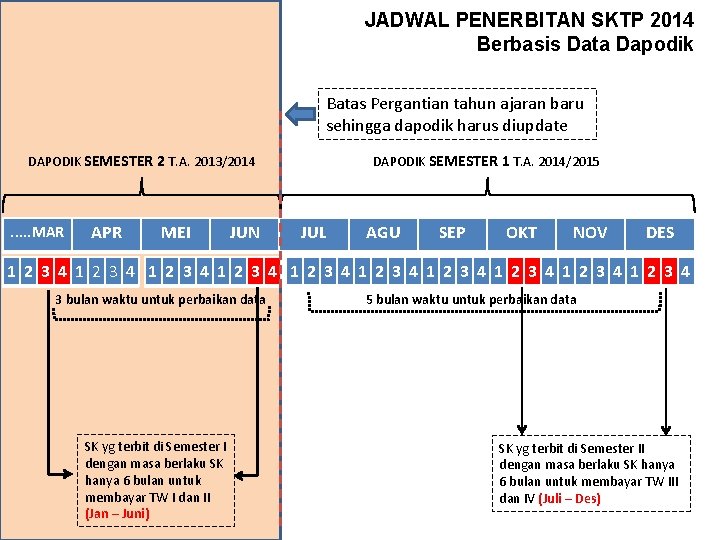 JADWAL PENERBITAN SKTP 2014 Berbasis Data Dapodik Batas Pergantian tahun ajaran baru sehingga dapodik