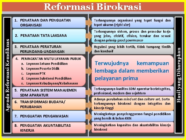 1. PENATAAN DAN PENGUATAN ORGANISASI Terbangunnya organisasi yang tepat fungsi dan tepat ukuran (right