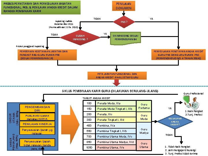 PROSES PENYETARAN DAN PENYESUAIAN JABATAN FUNGSIONAL, PKB, & PENILAIAN ANGKA KREDIT DALAM RANGKA PEMBINAAN