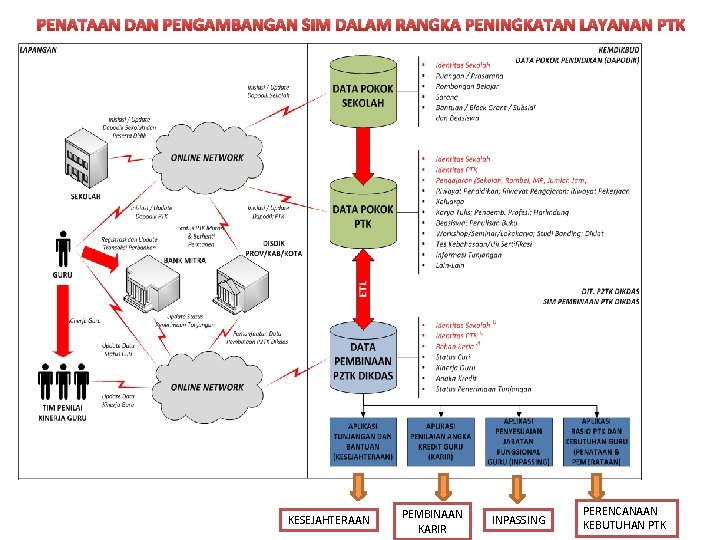 PENATAAN DAN PENGAMBANGAN SIM DALAM RANGKA PENINGKATAN LAYANAN PTK KESEJAHTERAAN PEMBINAAN KARIR INPASSING PERENCANAAN