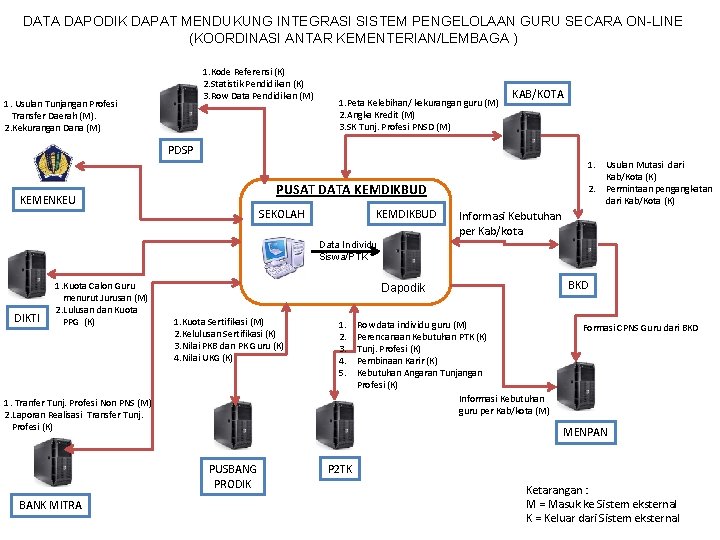 DATA DAPODIK DAPAT MENDUKUNG INTEGRASI SISTEM PENGELOLAAN GURU SECARA ON-LINE (KOORDINASI ANTAR KEMENTERIAN/LEMBAGA )