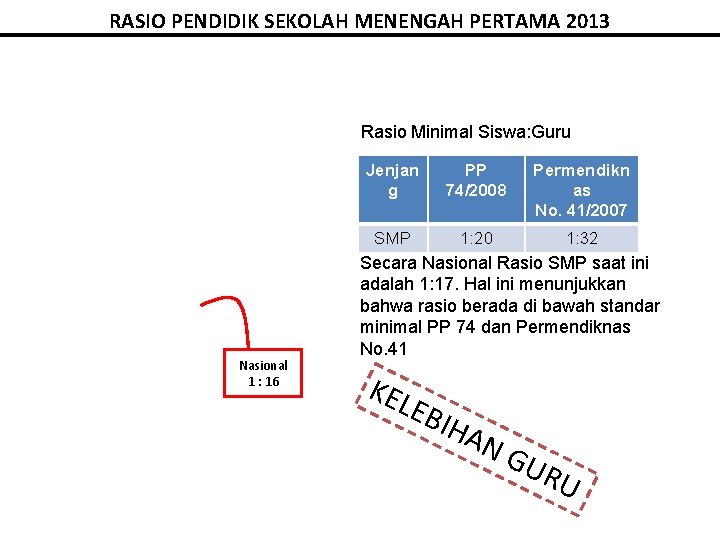 RASIO PENDIDIK SEKOLAH MENENGAH PERTAMA 2013 Rasio Minimal Siswa: Guru Nasional 1 : 16