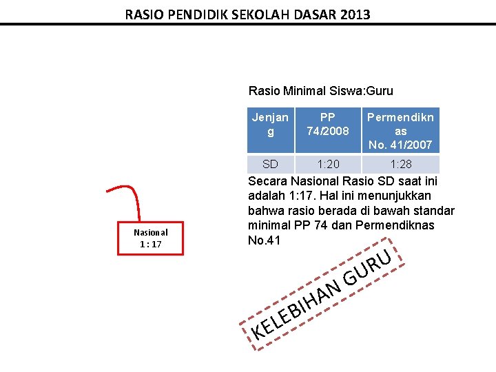 RASIO PENDIDIK SEKOLAH DASAR 2013 Rasio Minimal Siswa: Guru Nasional 1 : 17 Jenjan