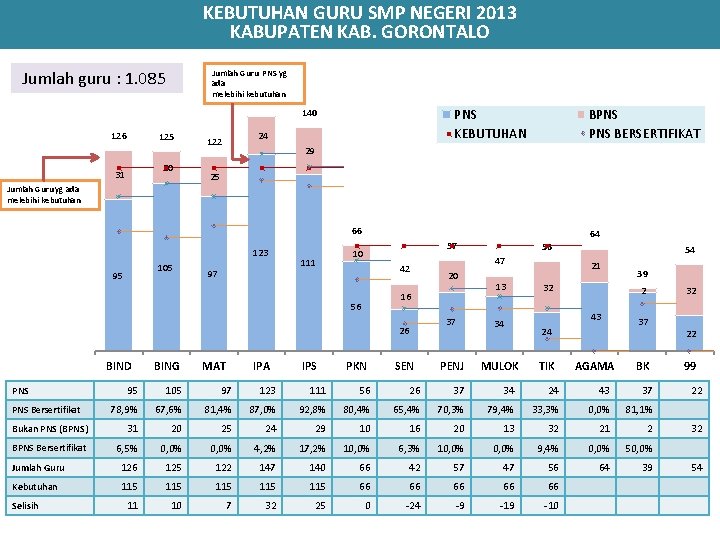 KEBUTUHAN GURU SMP NEGERI 2013 KABUPATEN KAB. GORONTALO Jumlah guru : 1. 085 Jumlah