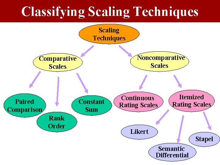 Classifying Scaling Techniques Noncomparative Scales Comparative Scales Paired Comparison Constant Sum Rank Order Continuous