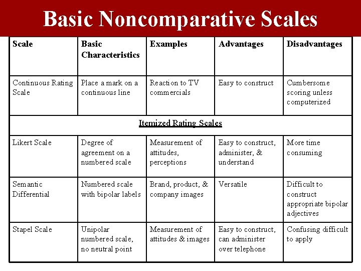 Basic Noncomparative Scales Scale Basic Characteristics Examples Advantages Disadvantages Continuous Rating Scale Place a