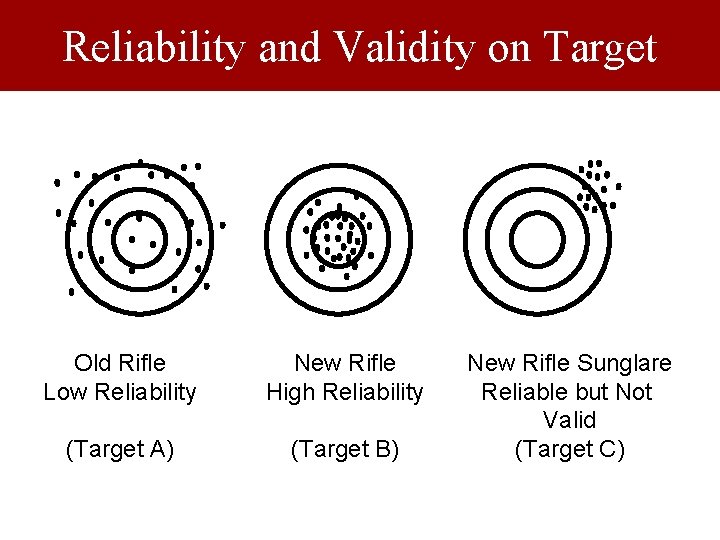 Reliability and Validity on Target Old Rifle Low Reliability New Rifle High Reliability (Target