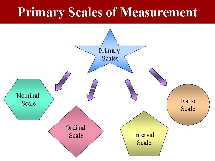Primary Scales of Measurement Primary Scales Nominal Scale Ratio Scale Ordinal Scale Interval Scale