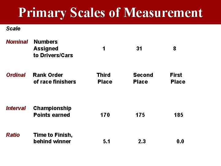 Primary Scales of Measurement Scale Nominal Numbers Assigned to Drivers/Cars 1 Ordinal Rank Order