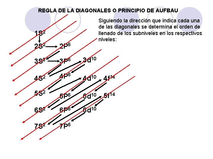 REGLA DE LA DIAGONALES O PRINCIPIO DE AUFBAU Siguiendo la dirección que indica cada