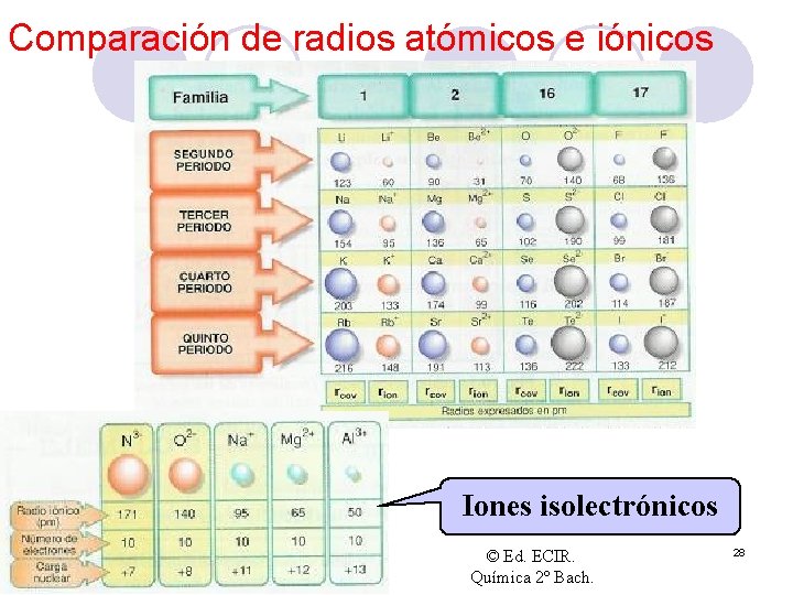 Comparación de radios atómicos e iónicos Iones isolectrónicos © Ed. ECIR. Química 2º Bach.
