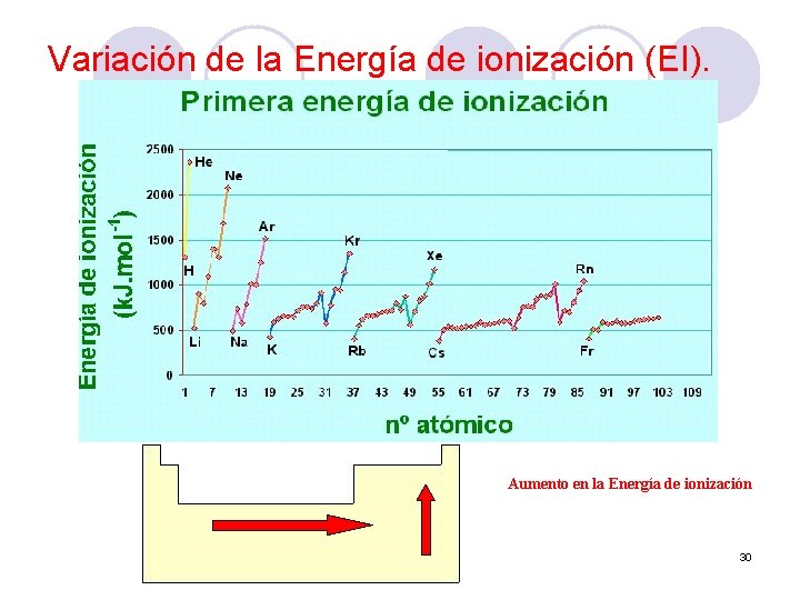Variación de la Energía de ionización (EI). Aumento en la Energía de ionización 30