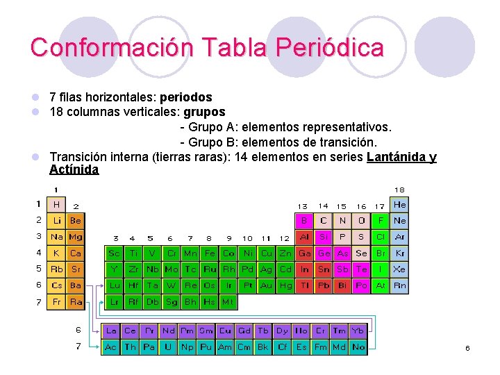 Conformación Tabla Periódica l 7 filas horizontales: periodos l 18 columnas verticales: grupos -