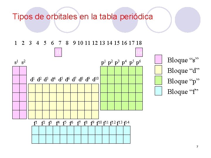 Tipos de orbitales en la tabla periódica 1 2 3 4 5 6 7