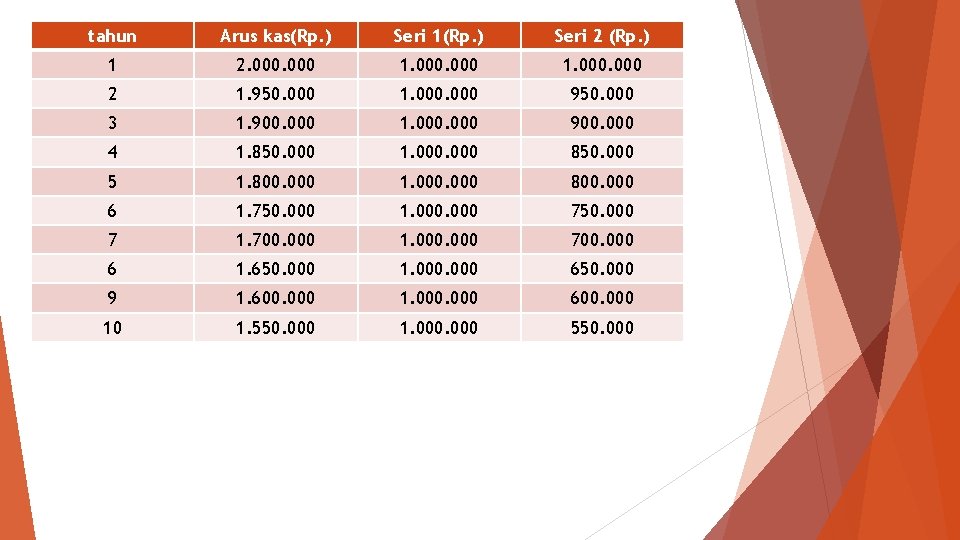 tahun Arus kas(Rp. ) Seri 1(Rp. ) Seri 2 (Rp. ) 1 2. 000