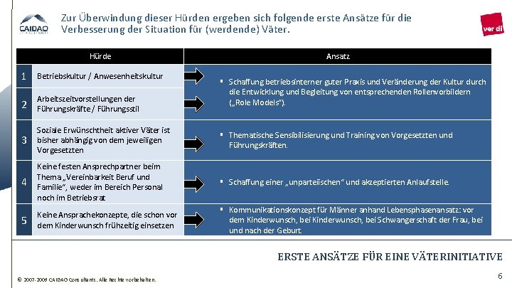 Zur Überwindung dieser Hürden ergeben sich folgende erste Ansätze für die Verbesserung der Situation