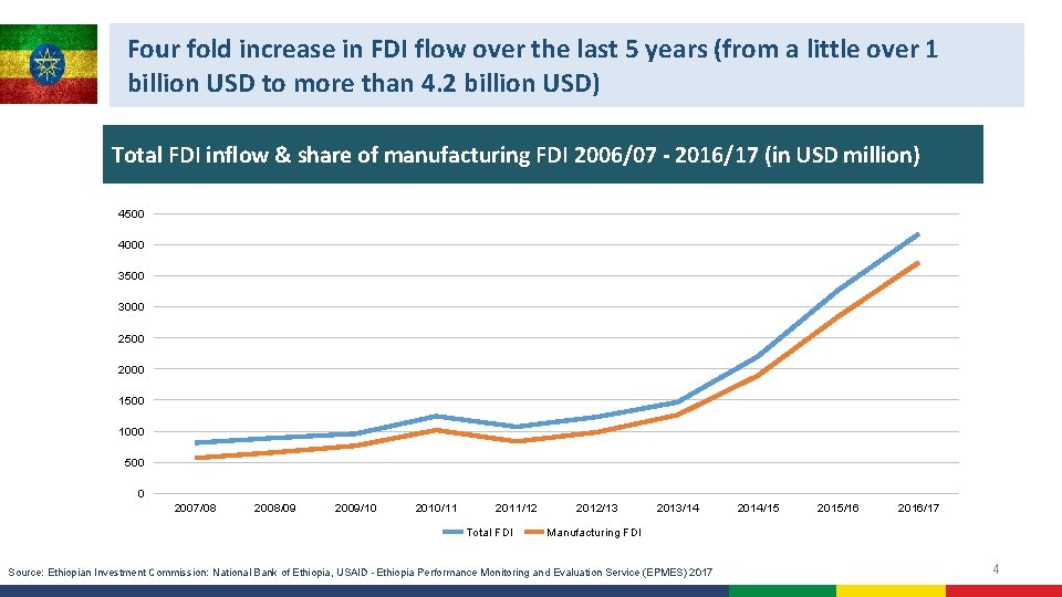 Four fold increase in FDI flow over the last 5 years (from a little