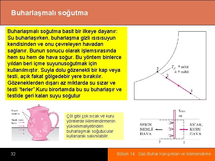 Buharlaşmalı soğutma basit bir ilkeye dayanır: Su buharlaşırken, buharlaşma gizli ısısısuyun kendisinden ve onu