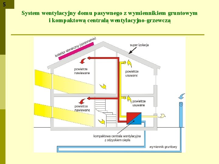 5 System wentylacyjny domu pasywnego z wymiennikiem gruntowym i kompaktową centralą wentylacyjno-grzewczą 