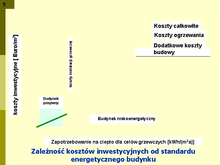 9 Koszty ogrzewania koszty instalacji grzewczej koszty inwestycyjne [ Euro/m 2] Koszty całkowite Dodatkowe