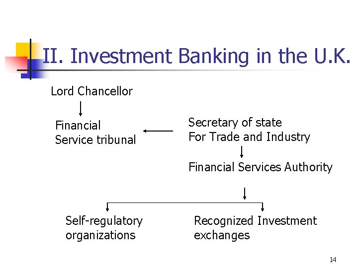 II. Investment Banking in the U. K. Lord Chancellor Financial Service tribunal Secretary of