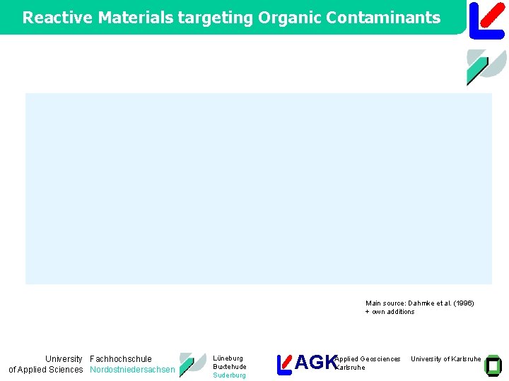 Reactive Materials targeting Organic Contaminants Main source: Dahmke et al. (1996) + own additions