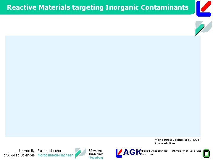 Reactive Materials targeting Inorganic Contaminants Main source: Dahmke et al. (1996) + own additions