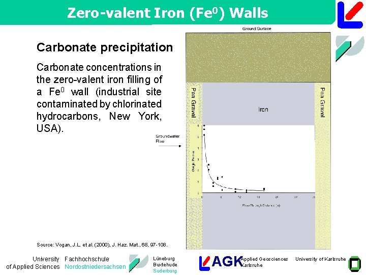 Zero-valent Iron (Fe 0) Walls Carbonate precipitation Carbonate concentrations in the zero-valent iron filling