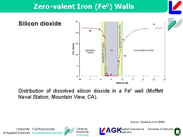 Zero-valent Iron (Fe 0) Walls Silicon dioxide Distribution of dissolved silicon dioxide in a