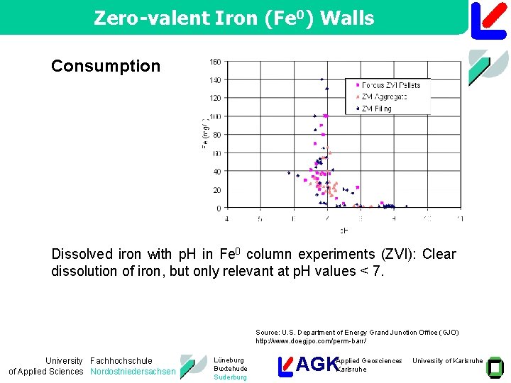 Zero-valent Iron (Fe 0) Walls Consumption Dissolved iron with p. H in Fe 0