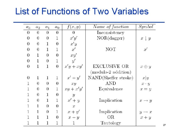 List of Functions of Two Variables 27 