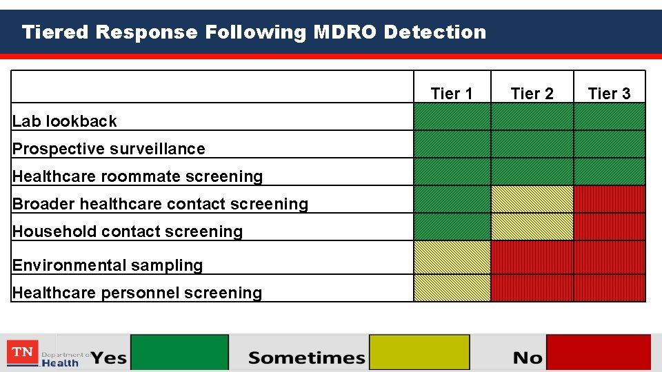 Tiered Response Following MDRO Detection Tier 1 Tier 2 Tier 3 Lab lookback Prospective