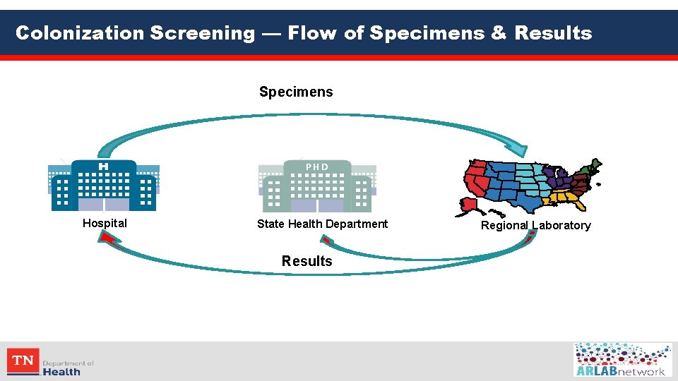 Colonization Screening — Flow of Specimens & Results Specimens PHD Hospital State Health Department