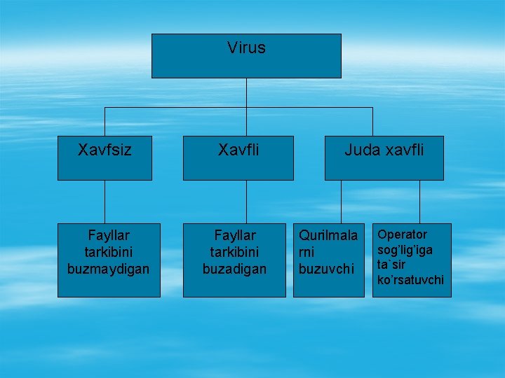 Virus Xavfsiz Xavfli Fayllar tarkibini buzmaydigan Fayllar tarkibini buzadigan Juda xavfli Qurilmala rni buzuvchi