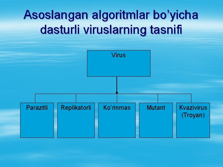 Asоslangan algоritmlar bo’yicha dasturli viruslarning tasnifi Virus Parazitli Replikatоrli Ko’rinmas Mutant Kvazivirus (Trоyan) 