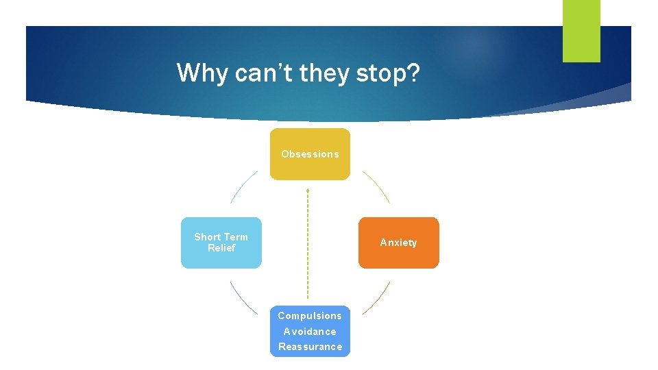 Why can’t they stop? Obsessions Short Term Relief Anxiety Compulsions Avoidance Reassurance 