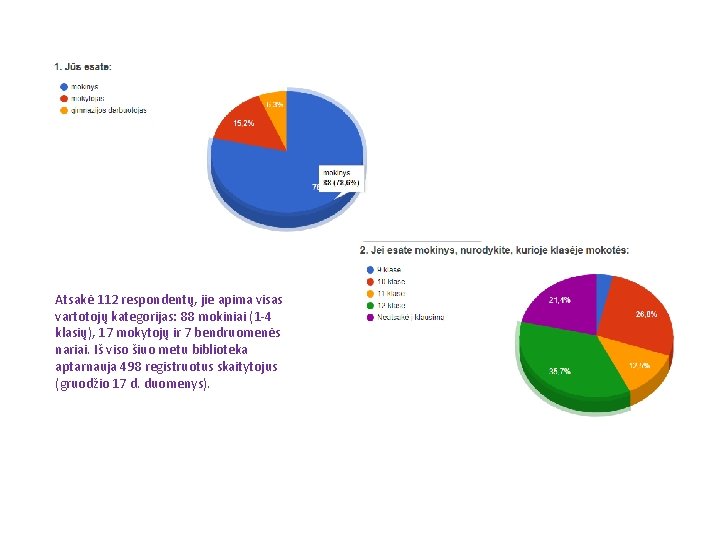 Atsakė 112 respondentų, jie apima visas vartotojų kategorijas: 88 mokiniai (1 -4 klasių), 17