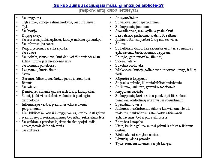 Su kuo Jums asocijuojasi mūsų gimnazijos biblioteka? (respondentų kalba netaisyta) • • • •