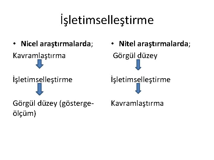 İşletimselleştirme • Nicel araştırmalarda; Kavramlaştırma • Nitel araştırmalarda; Görgül düzey İşletimselleştirme Görgül düzey (göstergeölçüm)