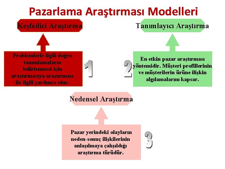 Pazarlama Araştırması Modelleri Keşfedici Araştırma Tanımlayıcı Araştırma Problemlerle ilgili doğru tanımlamaların belirlenmesi için araştırmacıya
